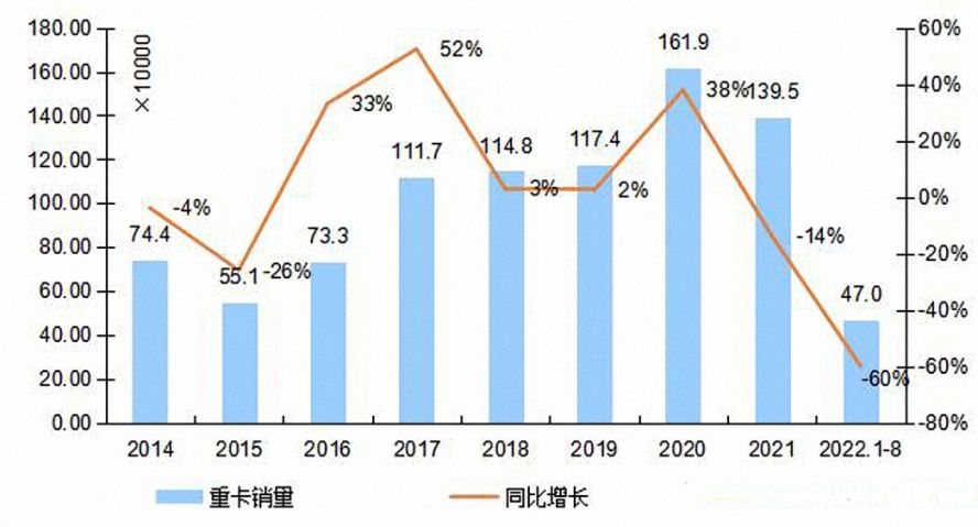 2014-2022年我國(guó)重卡市場(chǎng)銷量年度走勢(shì)圖 2014-2022年我國(guó)重卡市場(chǎng)銷量年度走勢(shì)圖
